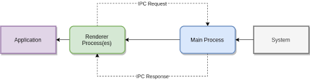 Electron IPC Response/Request architecture with TypeScript - LogRocket Blog